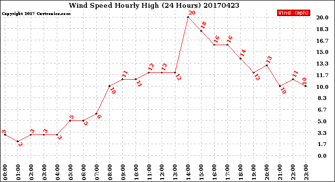 Milwaukee Weather Wind Speed<br>Hourly High<br>(24 Hours)