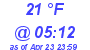 Milwaukee Weather Dewpoint High Low Today