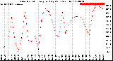 Milwaukee Weather Solar Radiation<br>Avg per Day W/m2/minute