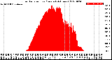 Milwaukee Weather Solar Radiation<br>per Minute<br>(24 Hours)