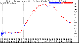 Milwaukee Weather Outdoor Temperature<br>vs Wind Chill<br>per Minute<br>(24 Hours)