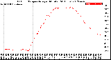 Milwaukee Weather Outdoor Temperature<br>per Minute<br>(24 Hours)