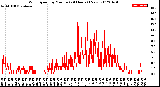 Milwaukee Weather Wind Speed<br>by Minute<br>(24 Hours) (New)