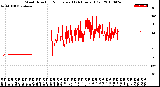 Milwaukee Weather Wind Direction<br>Normalized<br>(24 Hours) (Old)