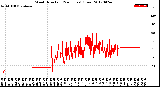 Milwaukee Weather Wind Direction<br>(24 Hours) (Raw)