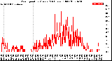 Milwaukee Weather Wind Speed<br>by Minute<br>(24 Hours) (Old)