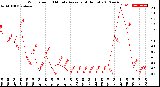 Milwaukee Weather Wind Speed<br>10 Minute Average<br>(4 Hours)