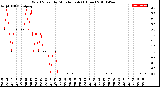 Milwaukee Weather Wind Speed<br>by Minute mph<br>(1 Hour)