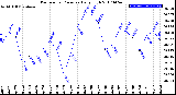 Milwaukee Weather Barometric Pressure<br>Daily High