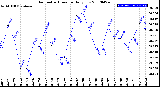 Milwaukee Weather Barometric Pressure<br>Daily Low