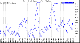 Milwaukee Weather Wind Chill<br>Daily Low