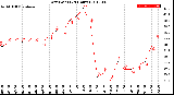 Milwaukee Weather Dew Point<br>(24 Hours)