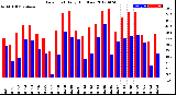 Milwaukee Weather Dew Point<br>Daily High/Low