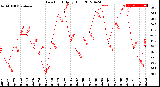 Milwaukee Weather Dew Point<br>Daily High