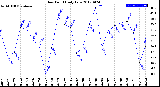 Milwaukee Weather Dew Point<br>Daily Low