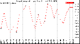 Milwaukee Weather Evapotranspiration<br>per Day (Inches)