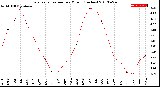 Milwaukee Weather Evapotranspiration<br>per Month (Inches)