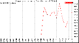 Milwaukee Weather Evapotranspiration<br>per Year (Inches)