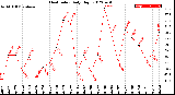 Milwaukee Weather Heat Index<br>Daily High