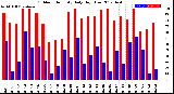 Milwaukee Weather Outdoor Humidity<br>Daily High/Low