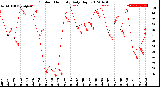 Milwaukee Weather Outdoor Humidity<br>Daily High