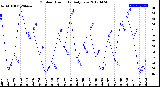 Milwaukee Weather Outdoor Humidity<br>Daily Low