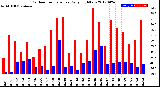 Milwaukee Weather Outdoor Temperature<br>Daily High/Low