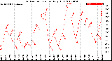 Milwaukee Weather Outdoor Temperature<br>Daily High