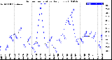 Milwaukee Weather Outdoor Temperature<br>Daily Low