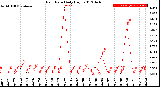 Milwaukee Weather Rain Rate<br>Daily High