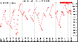 Milwaukee Weather Solar Radiation<br>Daily