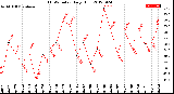 Milwaukee Weather THSW Index<br>Daily High