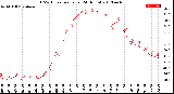 Milwaukee Weather THSW Index<br>per Hour<br>(24 Hours)