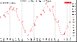 Milwaukee Weather THSW Index<br>Monthly High