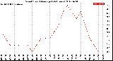 Milwaukee Weather Wind Speed<br>Average<br>(24 Hours)