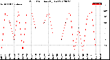 Milwaukee Weather Wind Direction<br>(By Day)