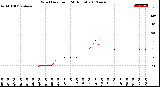 Milwaukee Weather Wind Direction<br>(24 Hours)