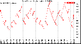 Milwaukee Weather Wind Speed<br>Daily High