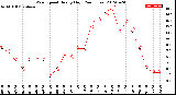 Milwaukee Weather Wind Speed<br>Hourly High<br>(24 Hours)