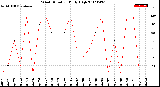 Milwaukee Weather Wind Direction<br>Daily High