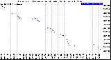 Milwaukee Weather Barometric Pressure<br>per Minute<br>(24 Hours)