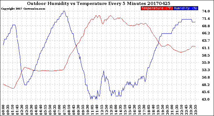 Milwaukee Weather Outdoor Humidity<br>vs Temperature<br>Every 5 Minutes