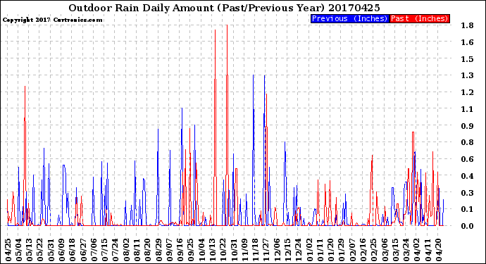 Milwaukee Weather Outdoor Rain<br>Daily Amount<br>(Past/Previous Year)