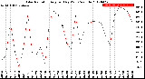 Milwaukee Weather Solar Radiation<br>Avg per Day W/m2/minute