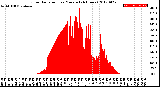 Milwaukee Weather Solar Radiation<br>per Minute<br>(24 Hours)