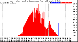 Milwaukee Weather Solar Radiation<br>& Day Average<br>per Minute<br>(Today)