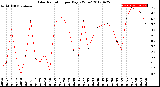 Milwaukee Weather Solar Radiation<br>per Day KW/m2