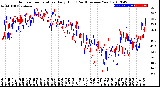 Milwaukee Weather Outdoor Temperature<br>Daily High<br>(Past/Previous Year)