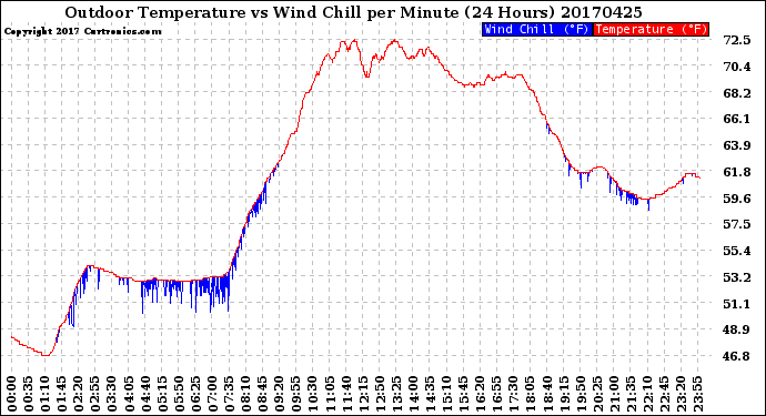 Milwaukee Weather Outdoor Temperature<br>vs Wind Chill<br>per Minute<br>(24 Hours)