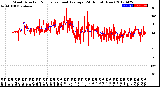 Milwaukee Weather Wind Direction<br>Normalized and Average<br>(24 Hours) (New)